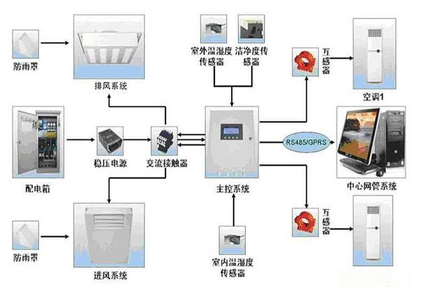 機(jī)房新風(fēng)排煙