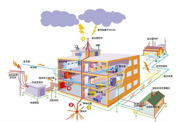 機(jī)房防雷接地