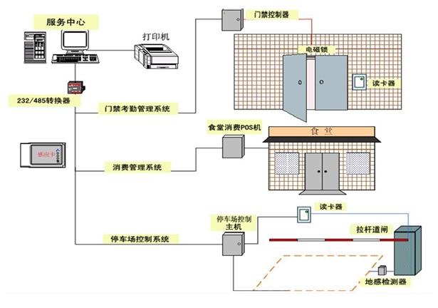 門(mén)禁一卡通系統(tǒng)解決方案