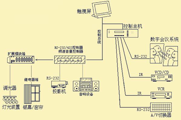 多媒體會議集中控制